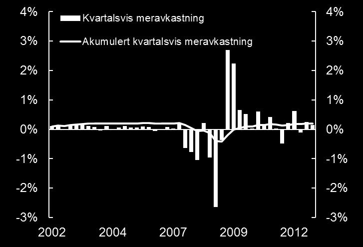 Aksjeinvesteringene hadde en avkastning på 3,30 prosent og renteinvesteringene en avkastning på 0,70 prosent.