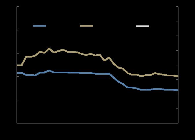 Figur 3-1 Forventet absolutt volatilitet. Prosent (venstre akse) og milliarder kroner (høyre akse) Den relative markedsrisikoen i porteføljen måles bl.a. ved forventet relativ volatilitet.