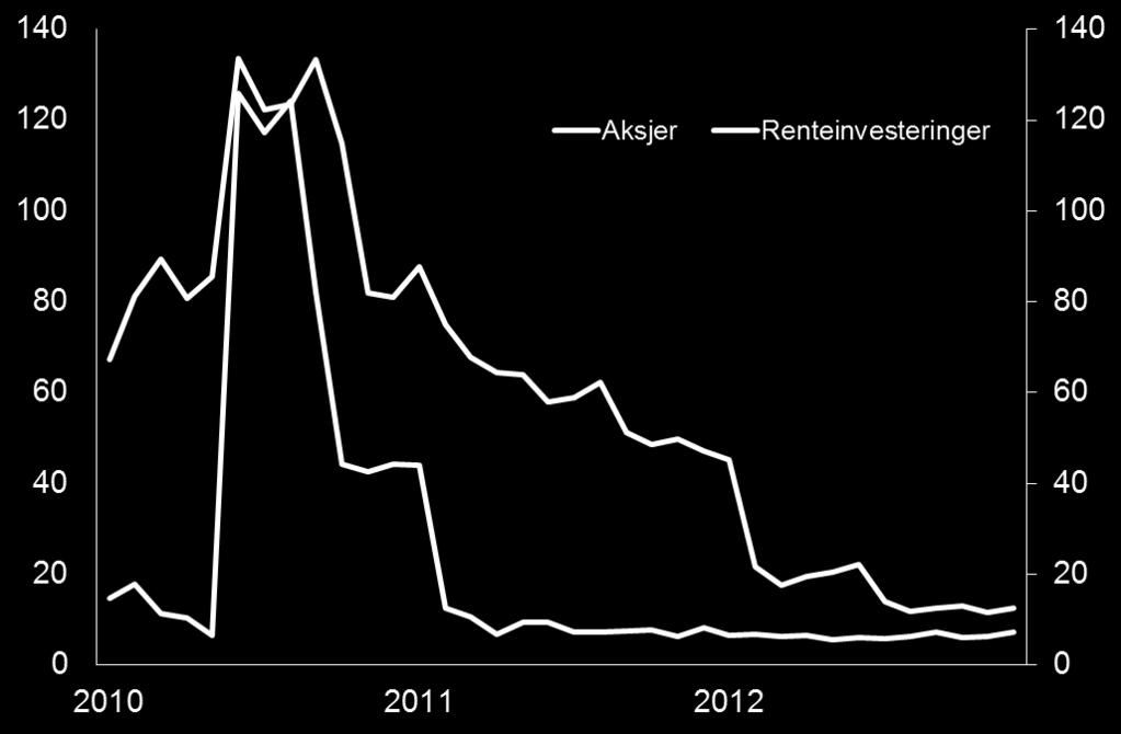 både aksje- og renteporteføljen isolert vært relativ lav gjennom 2012.