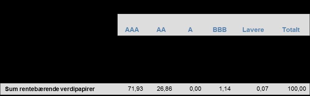 Tabell 3-1 viser sammensetningen av obligasjonsporteføljen (renteporteføljen eksklusive kontanter) fordelt på type
