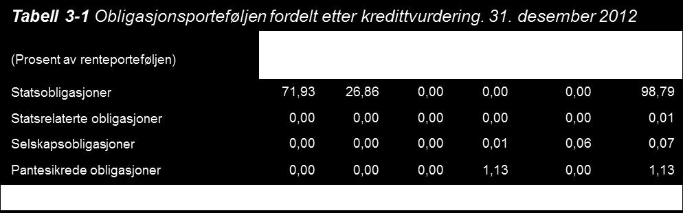 Tabell 3-2 gir en oversikt over risiko og aktivafordeling i den langsiktige porteføljen.