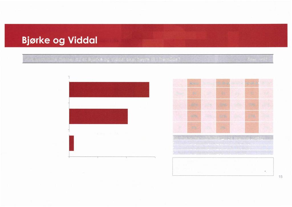 I o ^ o o o o o Kva kommune meiner du at Bjørke og Viddal skal høyre til i framtida?