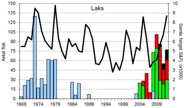FANGST OG SKJELPRØVAR I ÅRDALSVASSDRAGET Gjennomsnittleg årsfangst av sjøaure 1969-2012 var 263 fisk (snittvekt 2,0 kg; figur 1, stolpar).