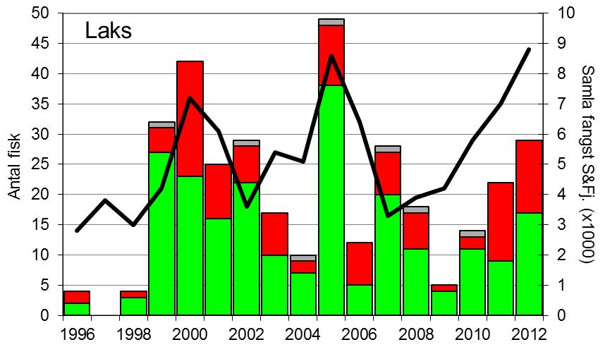 Fangst av laks og sjøaure i Indrehuselva i perioden 1986-2012 (stolpar). Det er skild mellom smålaks (<3 kg, grøn), mellomlaks (3-7 kg, raud) og storlaks (>7 kg, grå).