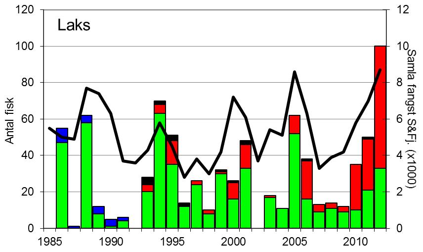 FANGST OG SKJELPRØVAR I HJALMA I perioden 1986 til 2012 var gjennomsnittleg årsfangst 32 laks (snittvekt 2,9 kg) og 5 sjøaurar (snittvekt 1,5 kg).