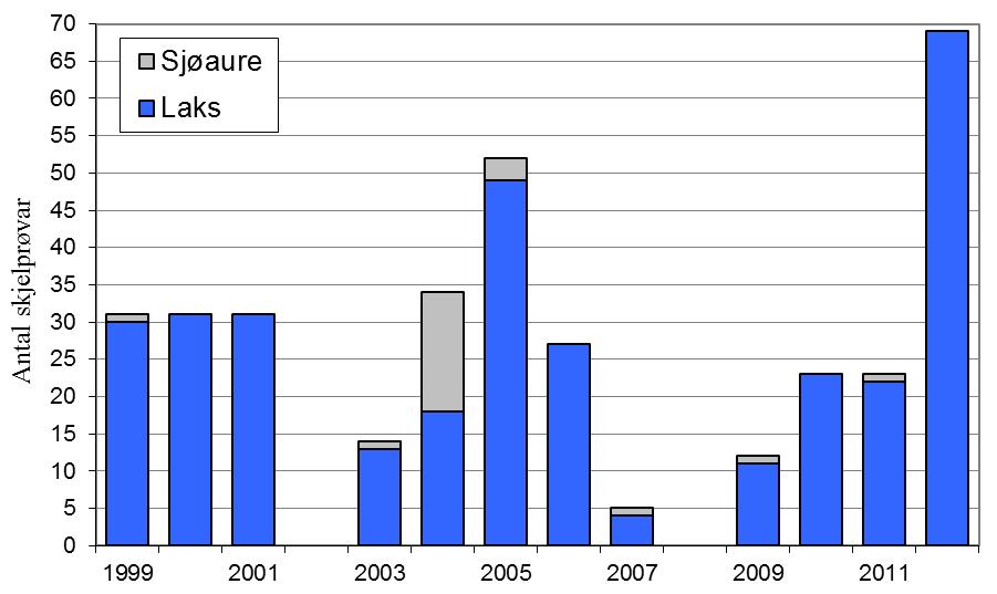 Det har berre sporadisk vore registrert fangstar av sjøaure i Hjalma, i 2012 vart det ingen fangst.