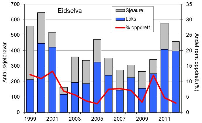 Fangstutviklinga i Eidselva dei siste 20-25 åra er mykje den same som i resten av Sogn og Fjordane (figur 1, linjer), noko som viser at variasjonen ikkje er styrt av lokale faktorar.