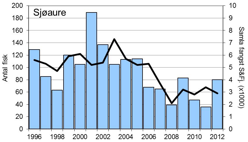 Fangsten av sjøaure har gått jamt og trutt nedover sidan 2001, sjølv om resultatet i 2012, 80 sjøaure, er betre enn dei føregåande åra.