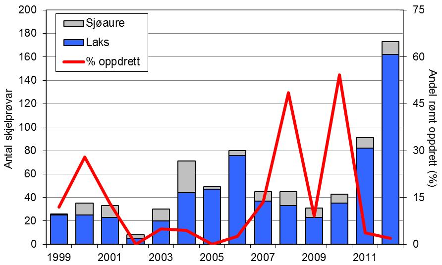 elva. Sjøaurefangstane samvarierer derimot lite med resten av fylket. FIGUR 1. Fangst av laks og sjøaure i Sogndalselva i perioden 1969-2012 (antal, stolpar).