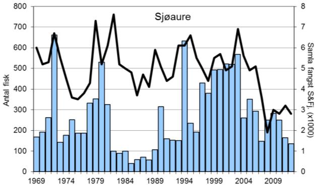 Utviklinga er mykje den same som ein har sett i resten av fylket (figur 1, linjer), men dei låge fangstane dei to siste åra avvik frå det generelle biletet. I 2012 vart ca.