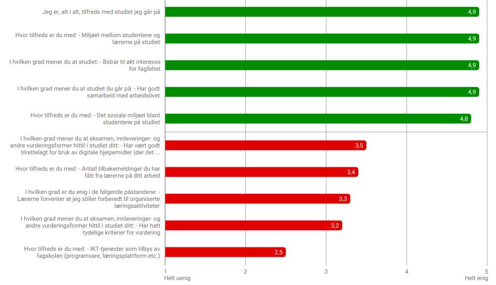 Informasjon om antall respondenter i undersøkelsen og svarprosent finnes på forsiden av rapporten. Rapporten oppsummerer resultatene av undersøkelsens hovedområder.