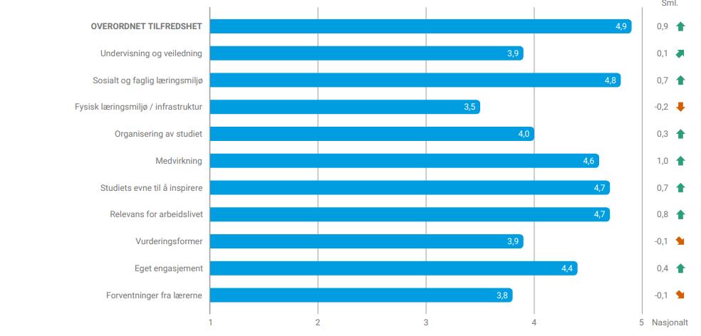 DEMO På side 4 vises de fem spørsmålene som skårer høyest og lavest i undersøkelsen. Grønt indikerer de mest positive resultatene, mens rødt indikerer de mest negative.