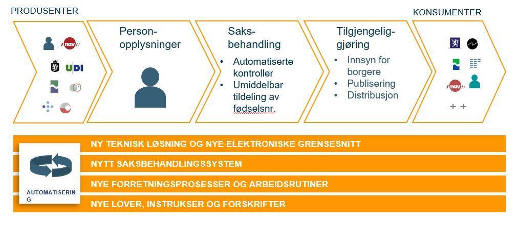 EVRY som din partner gjennom et moderniseringsløp EVRY har vært Skattedirektoratets distributør av folkeregisteropplysninger gjennom mange år.