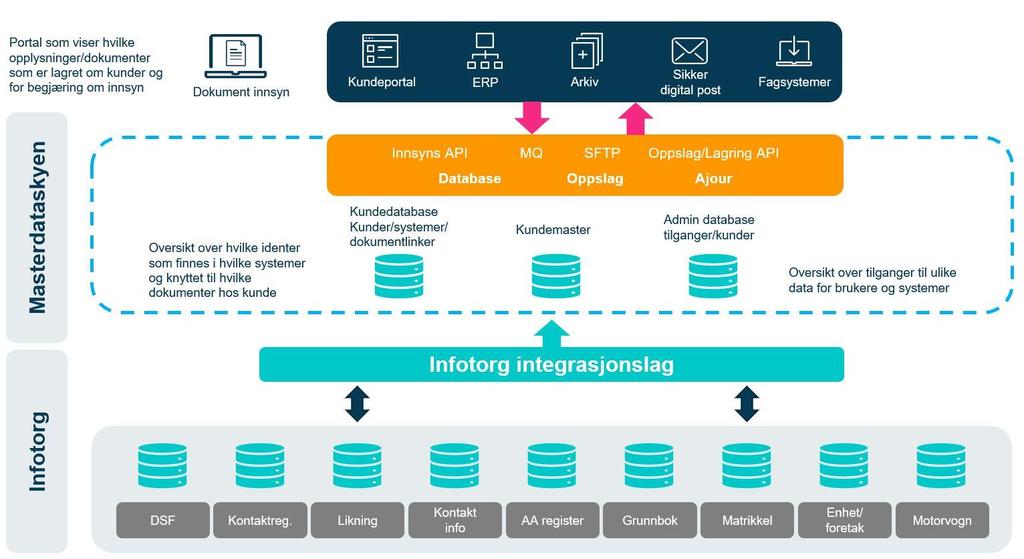 SMART data-ajourhold gjør dine Masterdata tilgjengelig For forbrukeren: Enklere tilgang til relevante tjenester Innsyn i egne data Data behandles ihht GDPR For virksomheten: Sikker tilgangskontroll