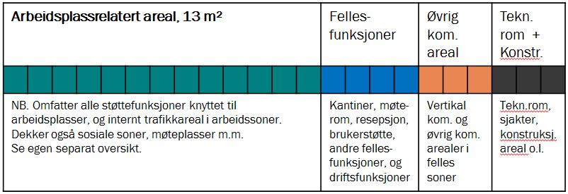 Arealnorm 23 m2 pr. ansatt Veiledende fordeling av arealene innenfor normen på 23 m2 BTA pr. ansatt er illustrert i figuren under. Hver rute representerer 1 m2.