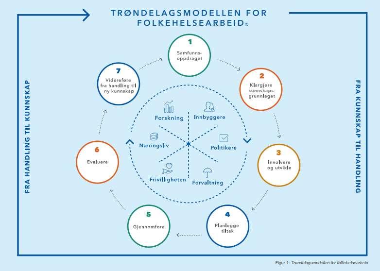 Program for folkehelsearbeid i Trøndelag 2017-2022 Samarbeidsorganet for folkehelse FOU- gruppe Forskningsplan Hvordan en skal