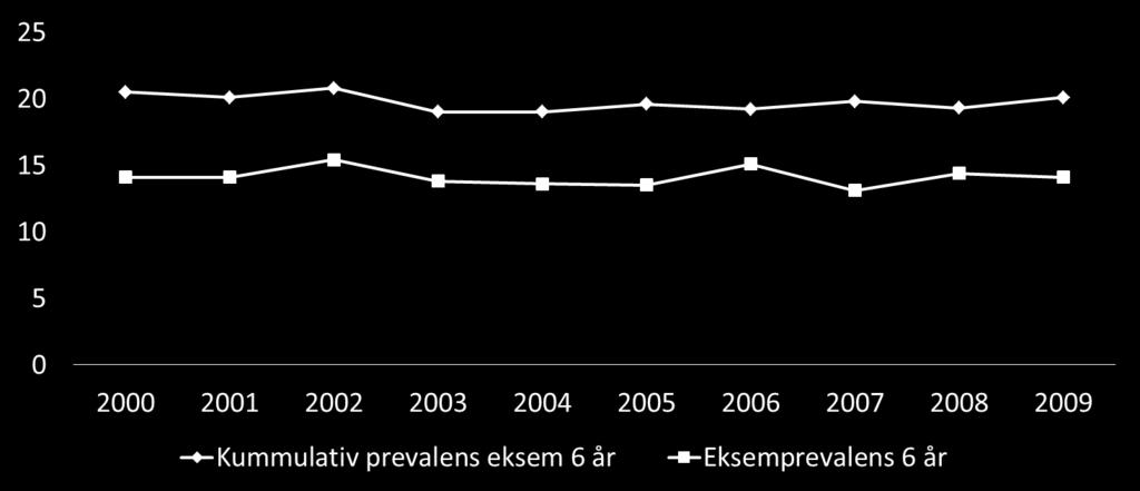 17 Eksemprevalens blant 6 åringer i