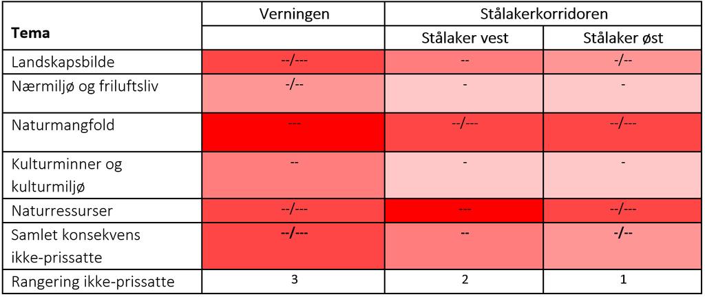 «Ikke-prissatte» verdier Hvitt = ingen negative konsekvenser. Lyserødt = noe negative konsekvenser.