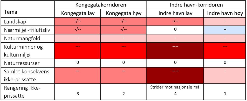 Konklusjon «ikke-prissatte» verdier Hvitt = ingen negative konsekvenser. Lyserødt = noe negative konsekvenser.