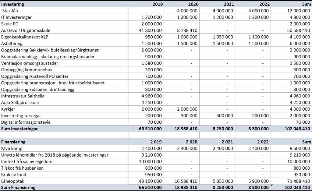 2. Austevoll kommunestyre vedtek følgjande investerings- og finansieringsbudsjett for perioden 2019-2022: 3.