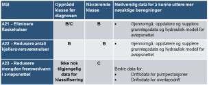 Plan for overvannshåndtering Det var et behov for å vurdere overvannshåndtering samtidig Anlegg for overvannshåndtering blir inkludert som en del av infrastrukturen F.