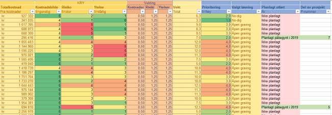 Multikriterieanalyse av ytelse, risiko og kostnad Tiltakene er gruppert i en rekke prosjekter Effekt på ytelse og risiko er beregnet for hvert