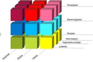 En kommune har en rekke utfordringer for å lage gode planer Infrastrukturen har ubestemt levetid og kan bare byttes ut del for del Ulike plannivåer