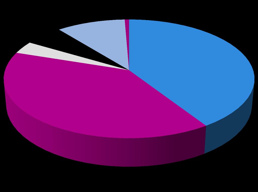 PRETRANSPLANTASJONSDIAGNOSER Diagnoser (1983-2016) Coronarsykdom (381) 10 % 1 % DCMP (366) 3 %