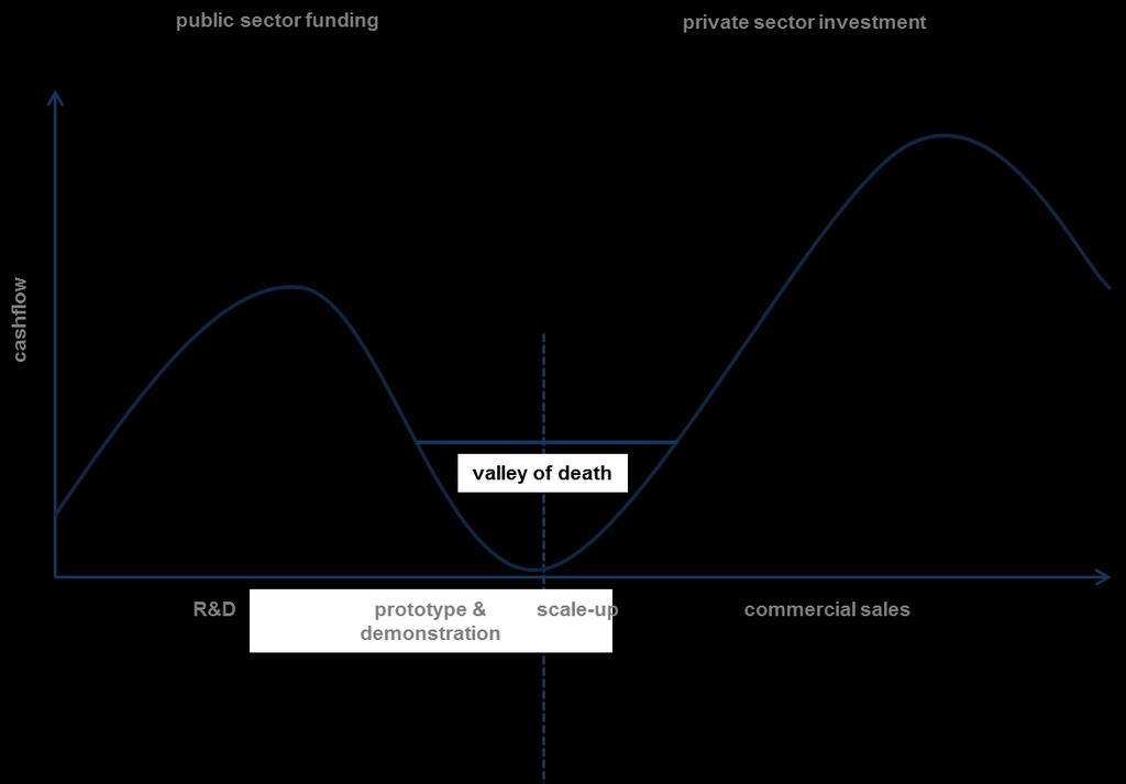 2.1.3Overgangenfraforskningtilmarked Anskaffelseavkapitalerdenmesttid;ogressurskrevendeaktivitetenforalle nyetablerteselskaper(fiskeridepartementet,2003).