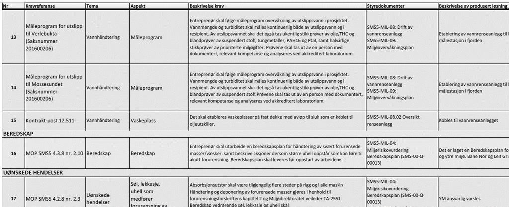 Entreprenørens miljøplan må dekke alle typer miljøkrav