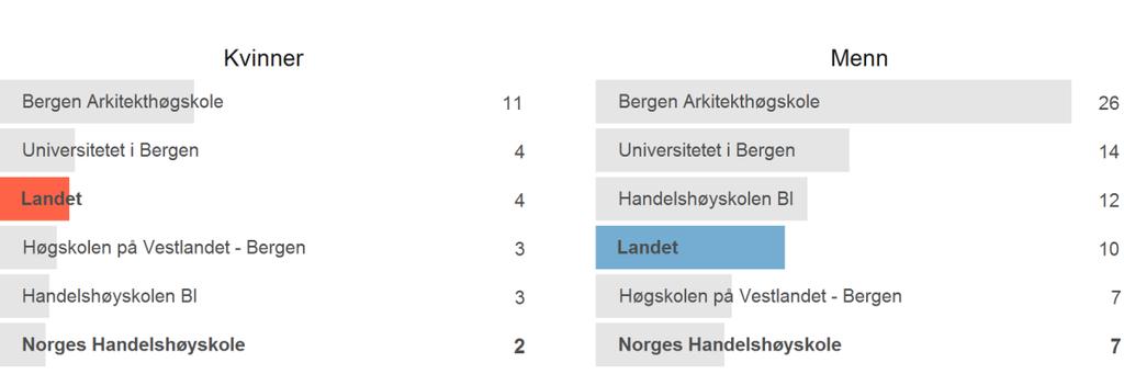 helseatferd Bruk av narkotika Andel som har brukt