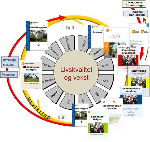 Hvorfor revidere? Vi reviderer når det er behov! Samfunnsendringer og nye utfordringer globalt, nasjonalt, regionalt og lokalt F.eks.