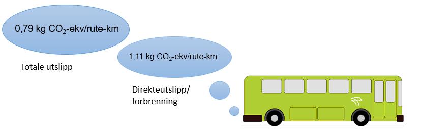 Klimagassutslipp fra busstrafikken Tabell 2 viser beregnede klimagassutslipp i CO 2-ekvivalenter for busstrafikken i de ulike kontraktsområdene til Brakar.