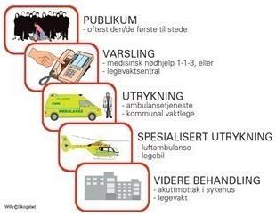 3.3. Nasjonale utviklingstrekk som vil få konsekvenser for prehospitale tjenester Beredskap, samhandling og kvalitet «Forskrift om krav til og organisering av kommunal legevaktordning,