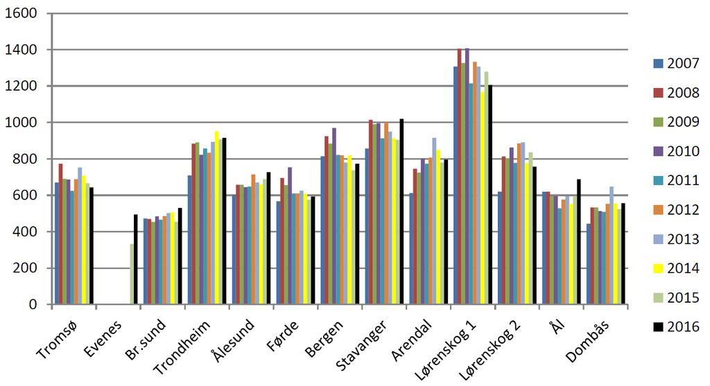 Figur 10: Antall iverksatte oppdrag med luftambulanse fra 2007-2016 (Luftambulansetjenesten HF) Videre viser de påfølgende grafene den historiske utviklingen 16 i aktivitet for henholdsvis antall