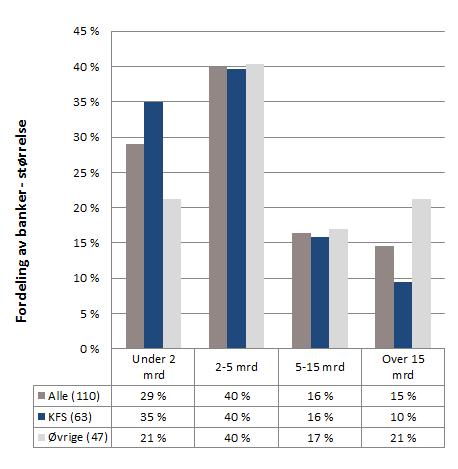 Gjennomsnittlig forvaltningskapital for KFS bankene er NOK 4,7 mrd., 47 av 63 (75%) under NOK 5 mrd. Alle sparebanker Antall % Forv.kap, mrd.