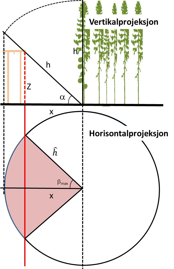 Rent geometrisk vil ikke hellende terreng ha nevneverdig innflytelse på bredden av skjøtselsbeltet.