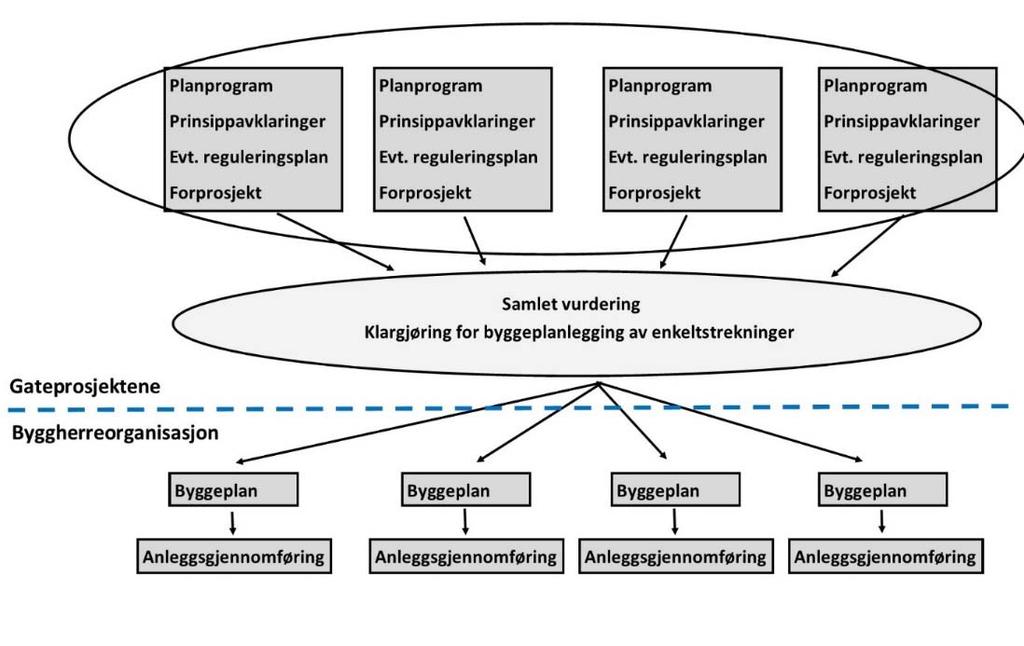 Teknisk plan 10 % usikkerhets nivå Overbyggende: Prosess for vurdering av Kvalitet Systemvurd.