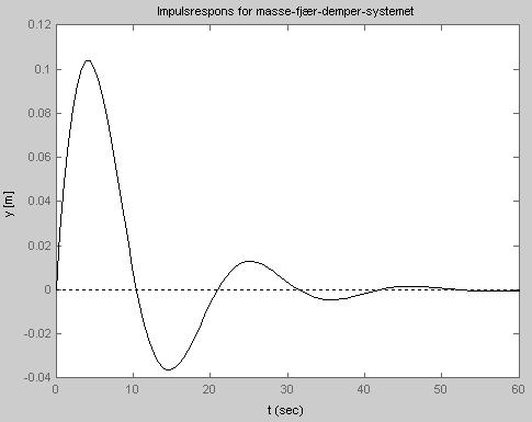 Finn Haugen: Dynamiske systemer 171 Figur 6.6: Impulsresponsen for masse-fjær-demper-systemet med m = 20 kg, D=4N/(m/s)og K f =2N/m.Systemeterdaasymptotiskstabilt.