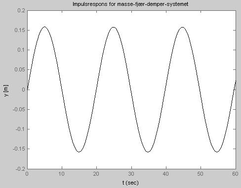 172 Finn Haugen: Dynamiske systemer Figur 6.7: Impulsresponsen for masse-fjær-demper-systemet med m = 20 kg, D=0N/(m/s)og K f =2N/m.Systemeterdamarginaltstabilt.