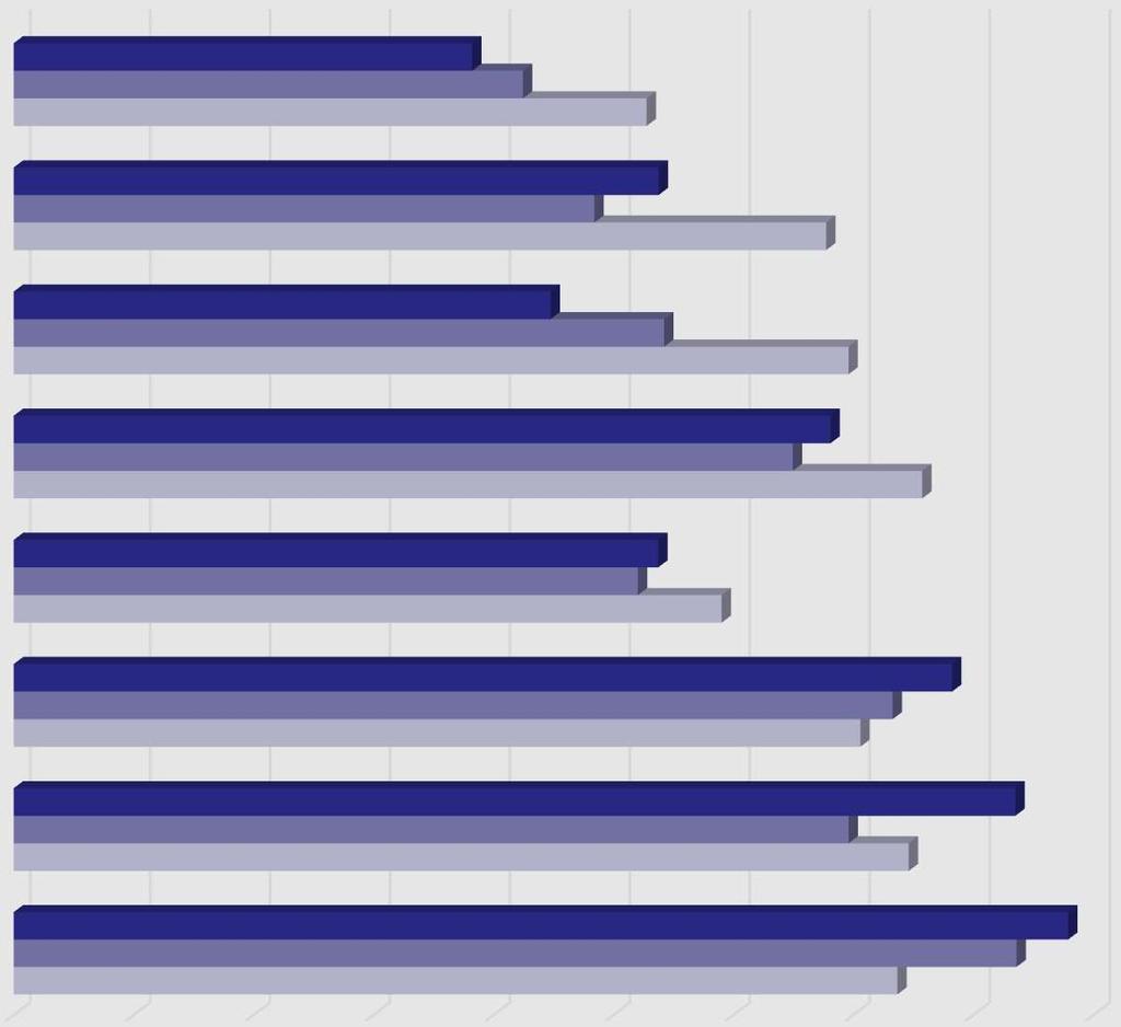 Bosted og hjemkommune Tilfredshet med kommunale tjenester 0= Svært dårlig 100 = Svært bra Byggesaksbehandling? 38 42 53 Kommunalt kulturtilbud? 54 48 68 Næringsutvikling og arbeidsplasser?