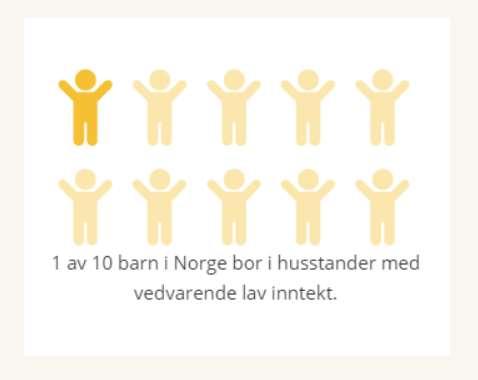Barnefattigdom er tredoblet i Norge siden 2001 For å bekjempe barnefattigdom er det nødvendig med en bred og samordnet innsats, både