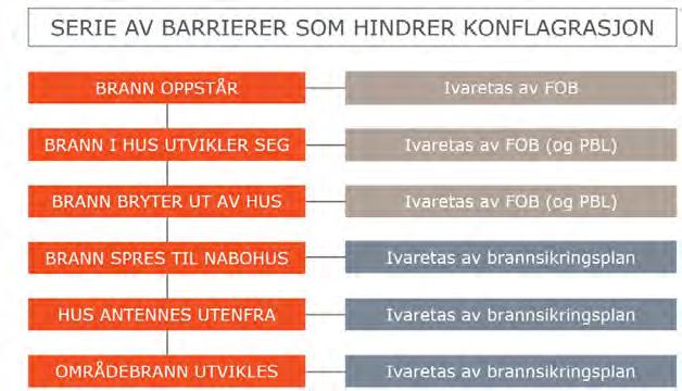 3.3 OPPFØLGING Brannsikringsplanen bør som et levende og styrende dokument, suppleres/revideres med fastsatte mellomrom. Det anbefales hvert 2. år.