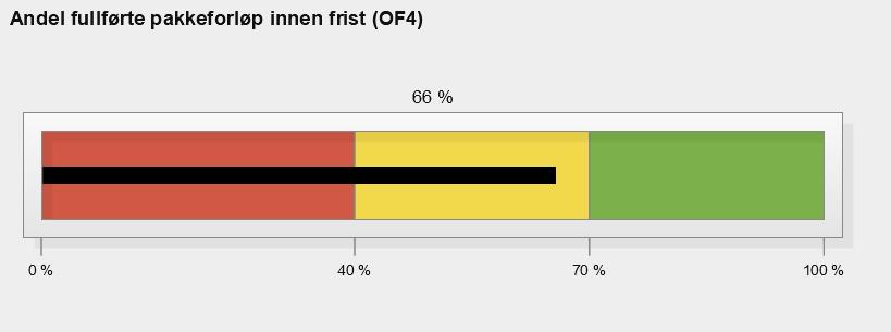 Beskrivelse av OF-tider 4 : Figur 7 Andel fullførte pakkeforløp innen frist (november 2017 februar 2018).