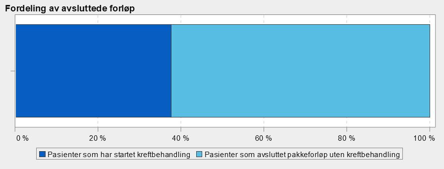 Figur 8 Fordeling av avsluttede forløp. Kilde: HN LIS Økonomi Resultat Februar 2018 viser et positivt regnsaksresultat på +0,3 mill. kroner, men viser et negativt budsjettavvik på -21,4 mill. kroner. Budsjettavvik pr.