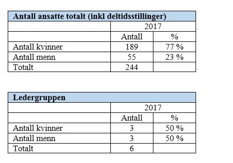 Likestilling Kjønnsfordelingen totalt har holdt seg stabil på dette nivået i flere år. Det er ønskelig med en jevnere fordeling mellom kjønnene for kommunen.