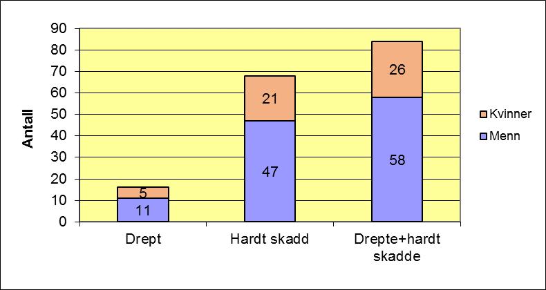 De siste årenes trend med at færre barn og unge mister livet i trafikken fortsatte gledelig nok også i 2017. For 4. år på rad omkom ingen barn i aldersgruppen 0-12 år i trafikkulykker.