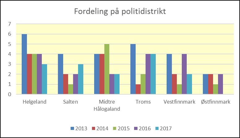 Figur 7: Antall dødsulykker fordelt etter politidistrikt i 2013-2017. Blant politidistriktene skjedde det flest dødsulykker i 2017 i Troms. 4 dødsulykker inntraff i Troms politidistrikt i fjor.