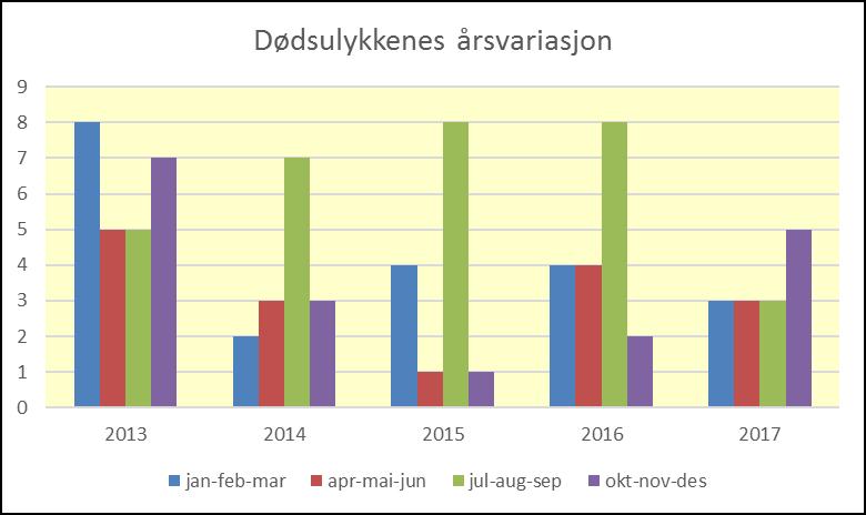 Det skjedde ingen dødsulykker i forbindelse med bru eller tunnel i fjor og det er flere år siden vi hadde denne typen ulykker i regionen. Figur 10: Antall dødsulykker pr. kvartal 2013 2017.