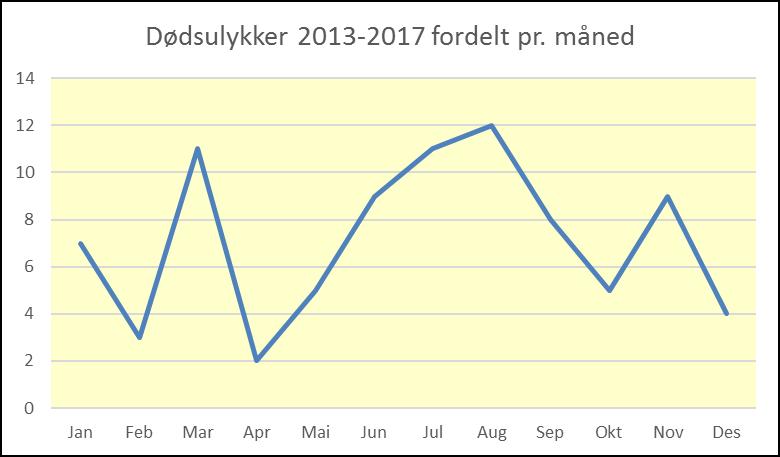 dødsulykker i november med 3. I 4 av månedene (februar, mai, juli og desember) skjedde det ikke dødsulykker i det hele tatt. Figur 11: Sum dødsulykker 2013-2017 fordelt pr måned.